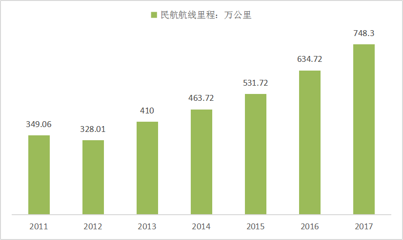 根据中国民用航空局公布数据显示,截止2017年,我国民用航空总里程数