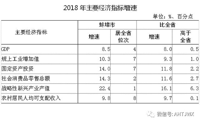 蚌埠市2018经济总量_蚌埠市地图