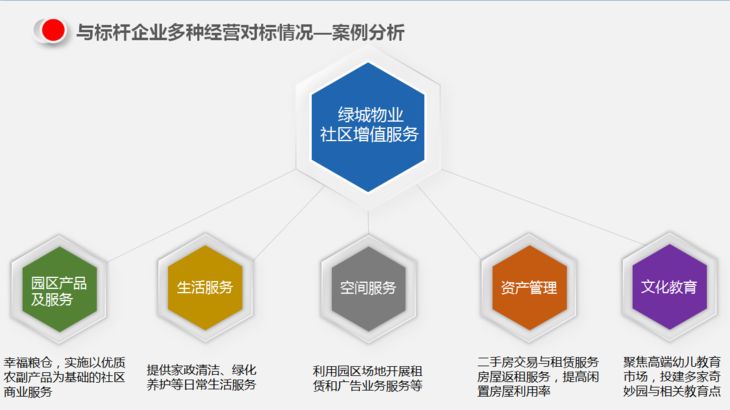 物业公司多种经营模式案例解析