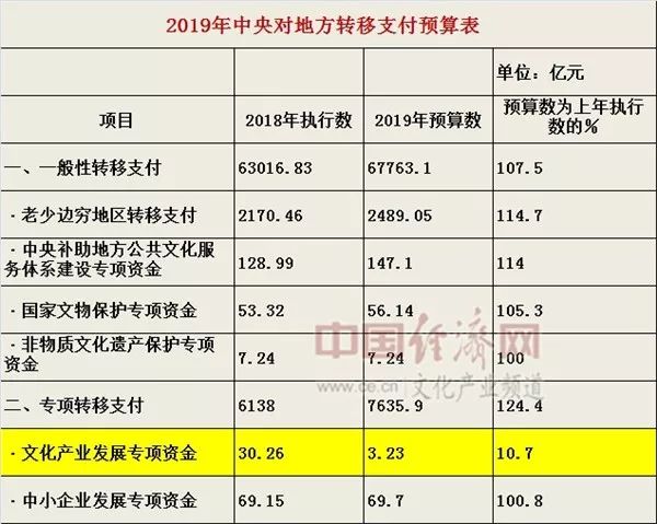 财政部2019年中央财政预算:文化产业发展专项