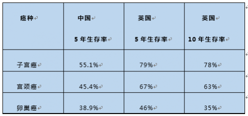 欧宝平台妇科肿瘤成女性健康“隐形杀手”赴英治疗有望“解救”更多中产家庭(图10)