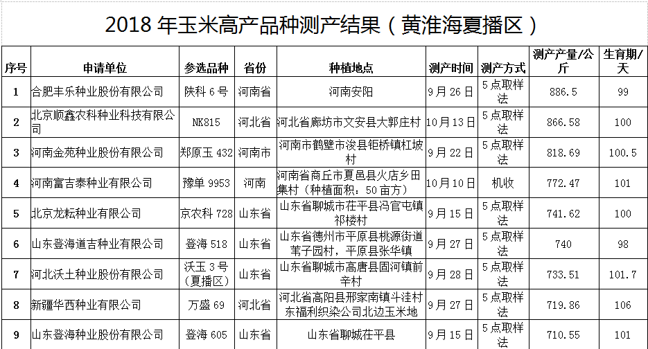 最高亩产1300多公斤这些玉米品种高产又稳产供你参考