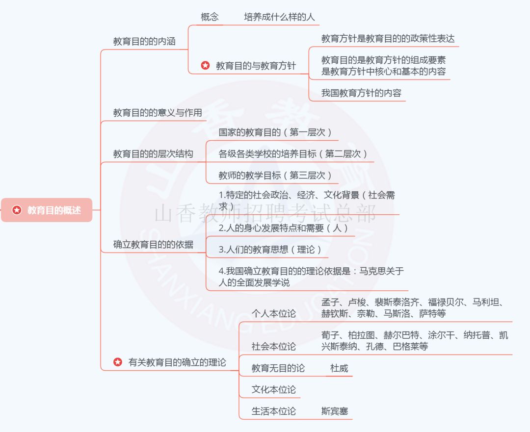 重磅!这22张思维导图包含了招教教育学所有知识点,赶快收藏!