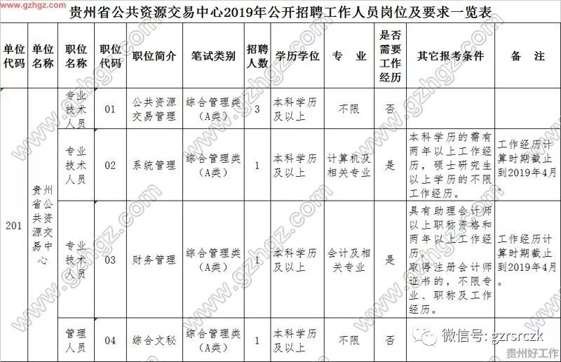 【事业】贵州省公共资源交易中心2019年公开