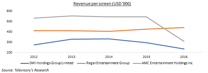 是什么导致了中国影院行业的指数级增长?