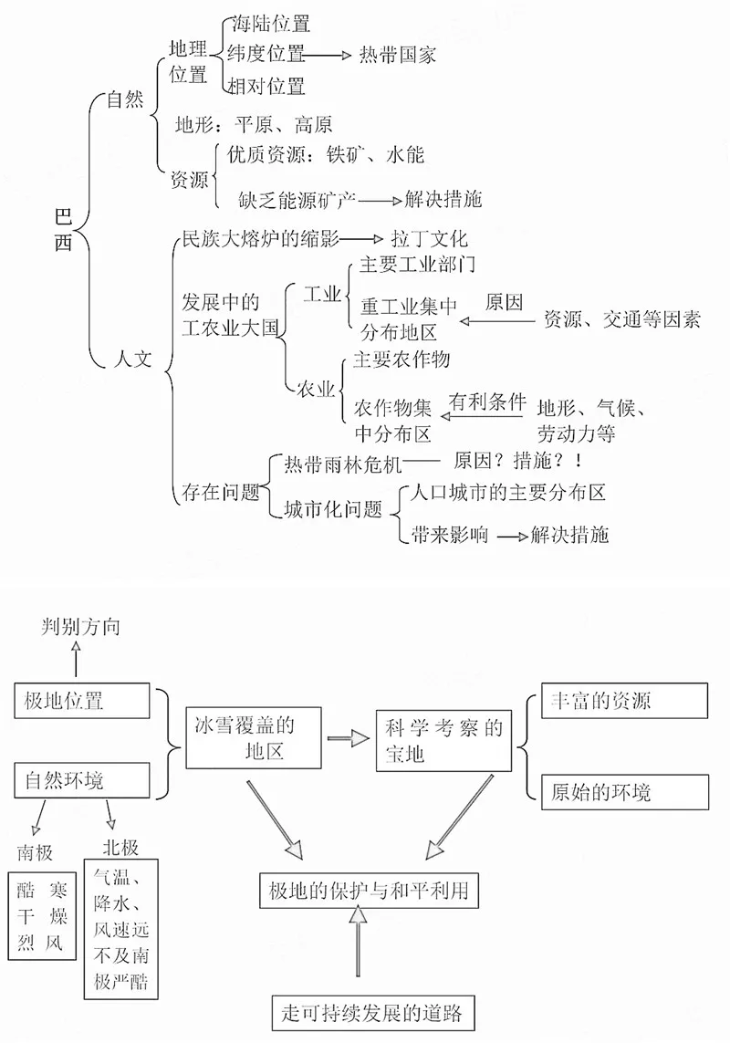 区分,综合等方法,将各相关知识点进行有效整合,比如我们在学习印度和