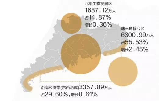 珠三角人口总量_珠三角厉害了!深圳人口10年增68%,东莞常住人口总量破千万