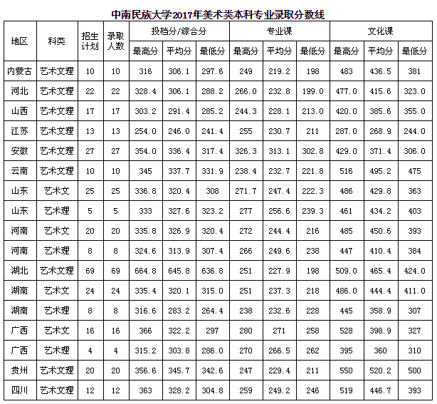 2019年中南民族大学美术学院招生简章(附往年分数线)