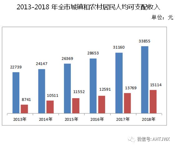 2018年蚌埠市经济总量_2020鸟年蚌埠市三质检