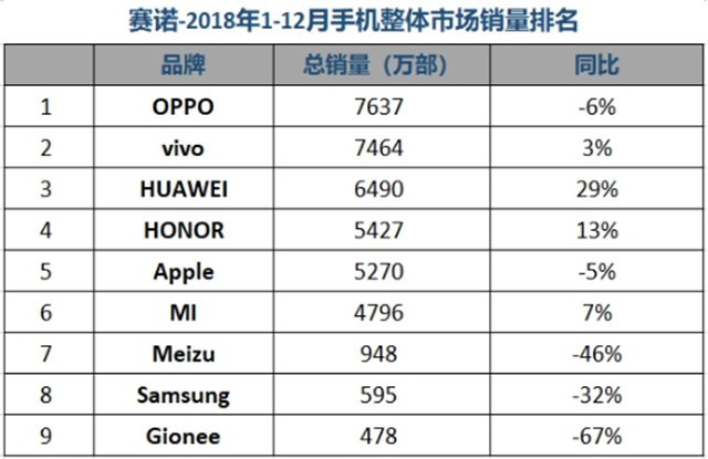 2019年Q1手机销量:华为第一 小米跌出前五_赛