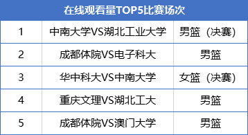 中南大学蝉联cuba西南赛区冠军 张展瑜跃居现役助攻王榜首