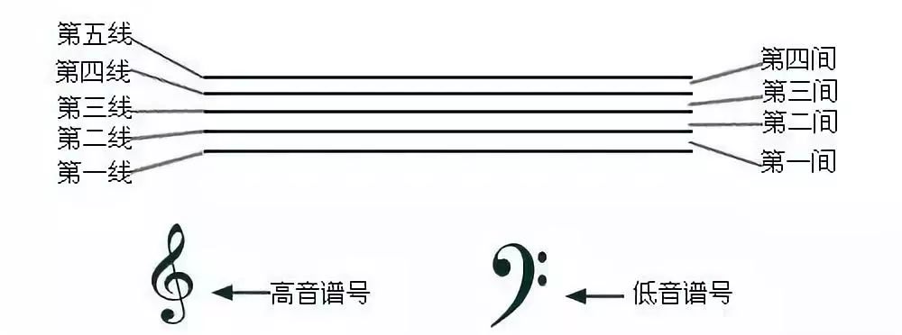 (3)在简谱中,不论基本音符是高音还是低音,七个阿拉伯数字所表示的唱