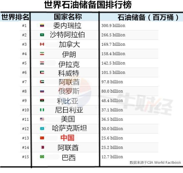 原创世界石油储备国排行榜:沙特第2,美国第11,中国第13,第1是它?