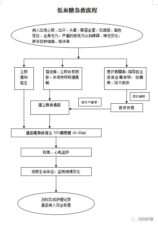 低血糖急救流程