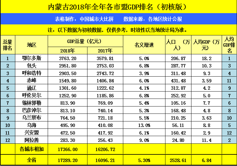陕西榆林2018年GDP省内第二,跟内蒙城市比较,能排名多少