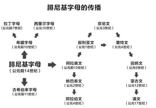 除中日韩外,世纪所有文字都是拼音文字,均来自腓尼基字母