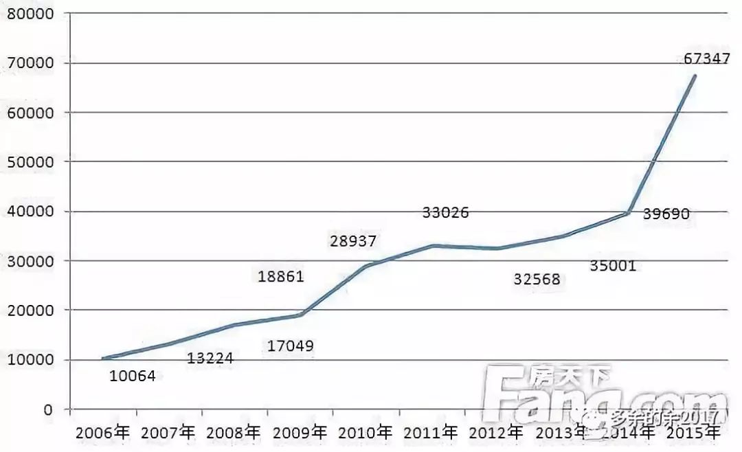 2006年至2015年房价走势图