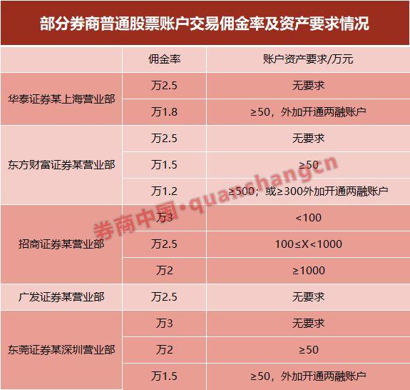 一轮佣金战怎么打?两融账户拼佣金、拼利率是