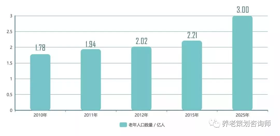 中国有多少老年人口_王振耀 长期护理险制度或将全面普及(2)