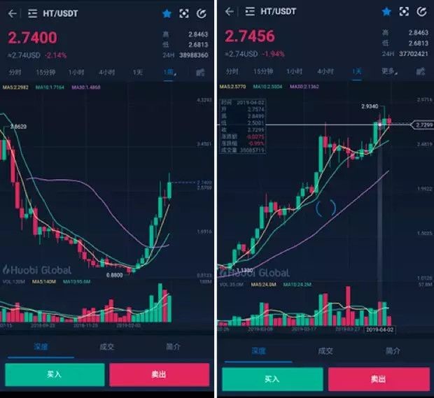 火幣Prime二期法例調劑，HT有看短期突破3美元？ 未分類 第1張