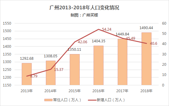 人口一直增加_人口增加