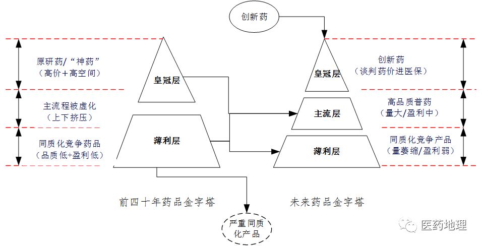 医改新政前后药品市场结构金字塔