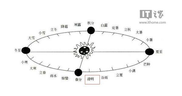 今日清明节：清明时节雨纷纷，路上行人欲断魂