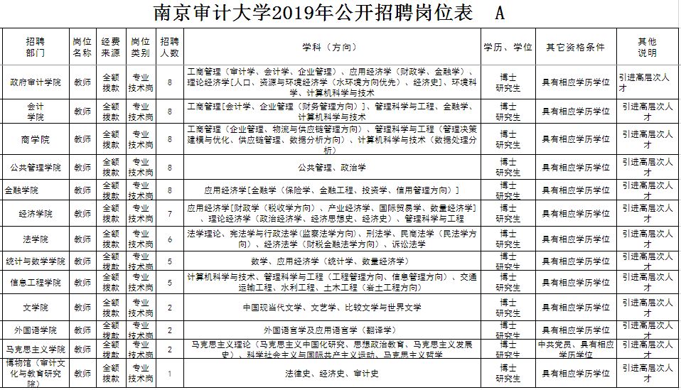 南京审计大学2019年公开招聘公告