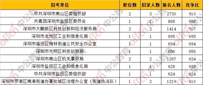 2019深圳总人口_2019深圳市公务员最终缴费报名人数统计 77693人缴费成功,平均竞