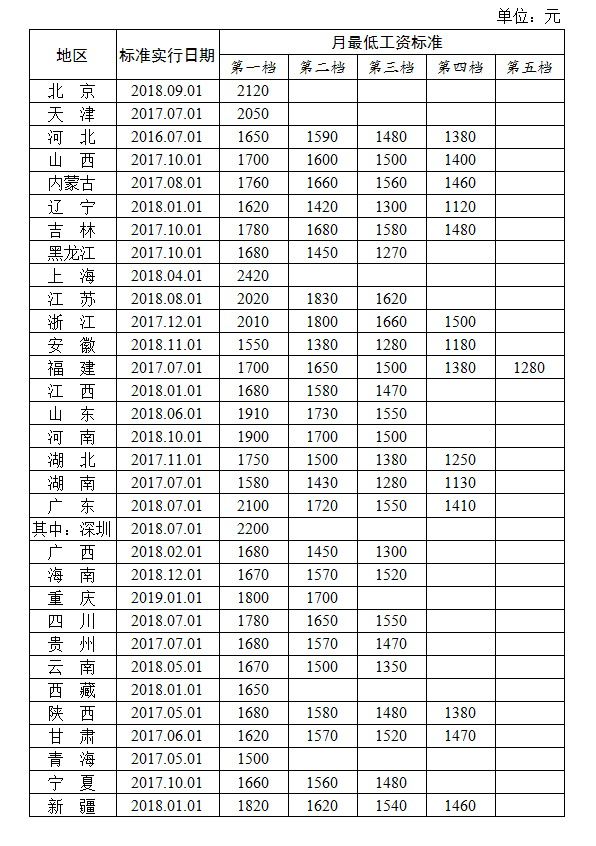 最新31省份最低工资排名出炉 快看看你家乡排第几?