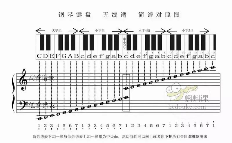 五线谱与简谱大复习,学好视唱练耳从识谱开始!