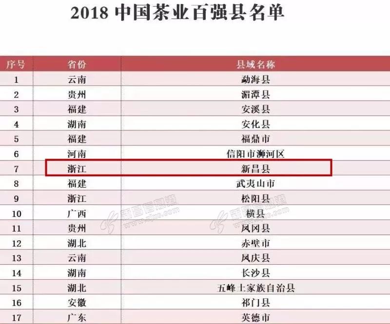 新昌登榜中国茶叶百强县!全省仅2县.