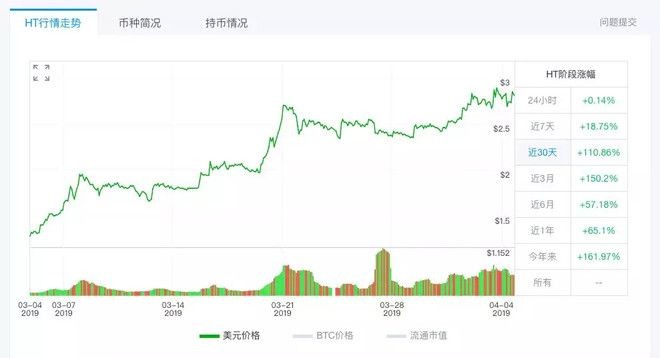 火幣Prime二期法例調劑，HT有看短期突破3美元？ 未分類 第2張