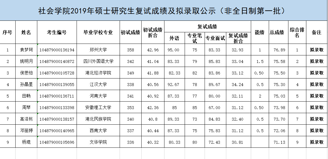 2019华中科技大学社会学院硕士研究生拟录取名单