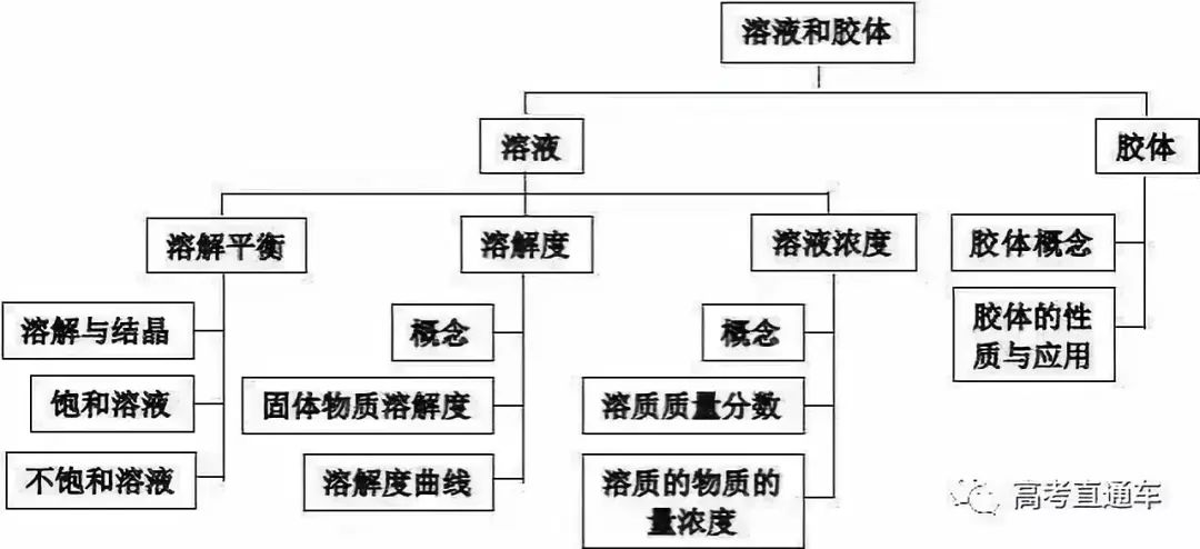 高考全学科知识结构思维导图