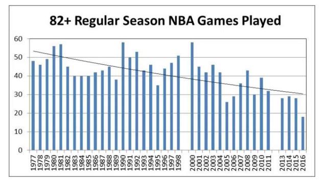 NBA科普贴:常规赛一共82场 76人巨头却要打8