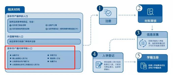 学龄人口新