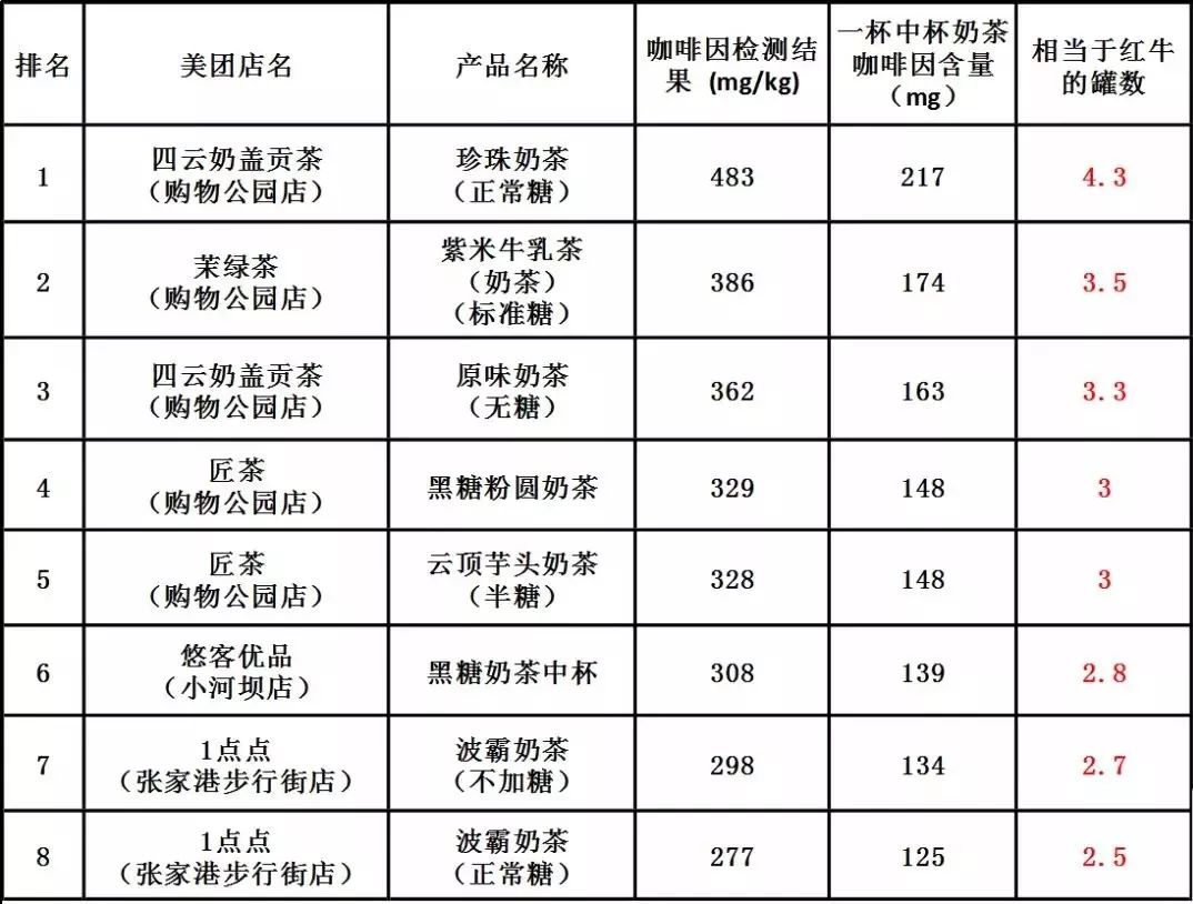 coco,鹿角巷,1点点…17家网红奶茶店抽检!这家糖分咖啡因含量吓人