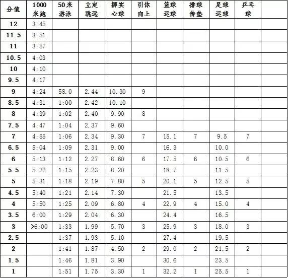 体育高考评分标准