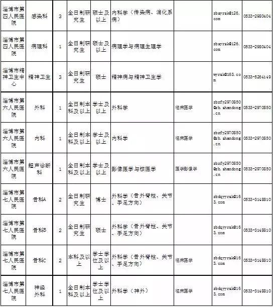 2020淄博市各区人口_淄博市地图(3)