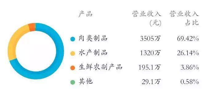 “牛肉丸第一股”潮庭发布2018年报净利润增长5918%！(图2)