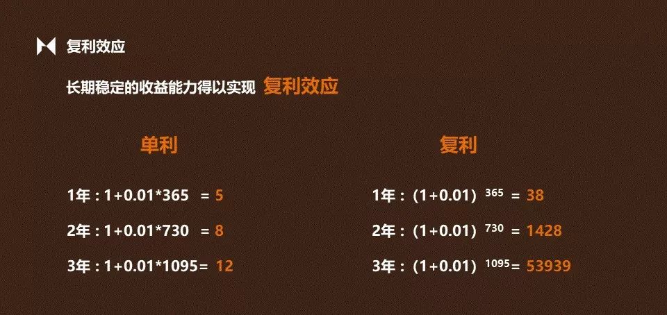 比昨天好1,两年之后就是1428倍的收益;复利效应是一个很神奇的东西