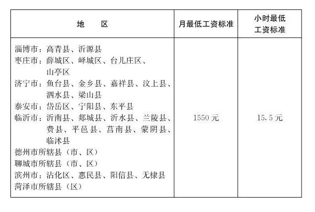 【最新】31省份最低工资排行出炉!你家乡排第几?