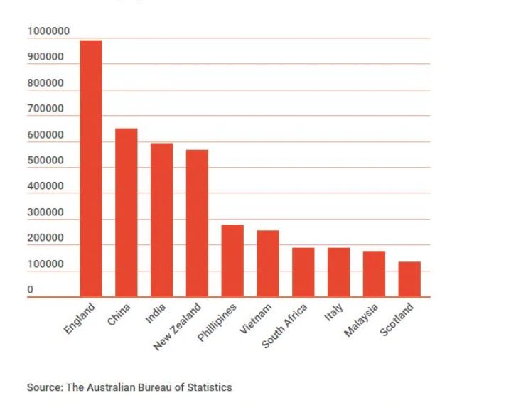 澳洲移民人口_全体注意,澳洲移民政策或有重要调整 没有移民的大土澳会怎样(2)