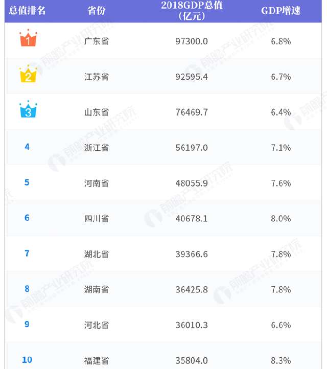 中国 最富 的省份,GDP只有广东的一半,但有钱