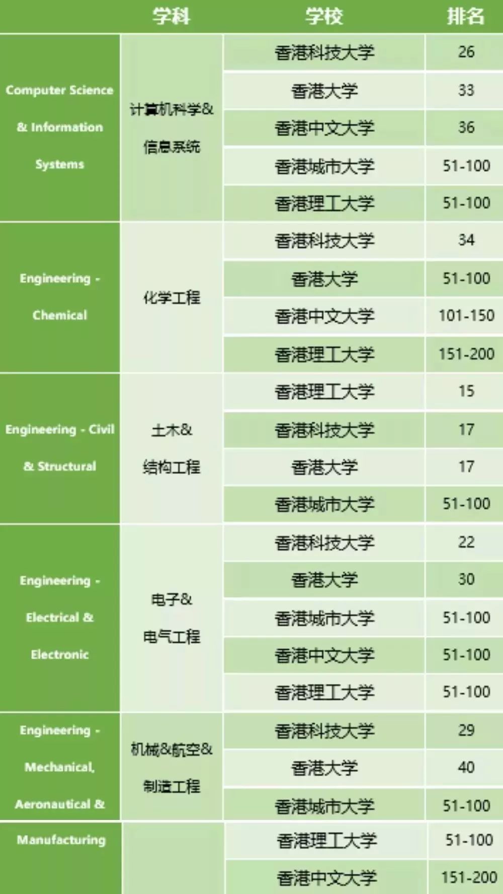 看看香港各个学校都有那些优势学科