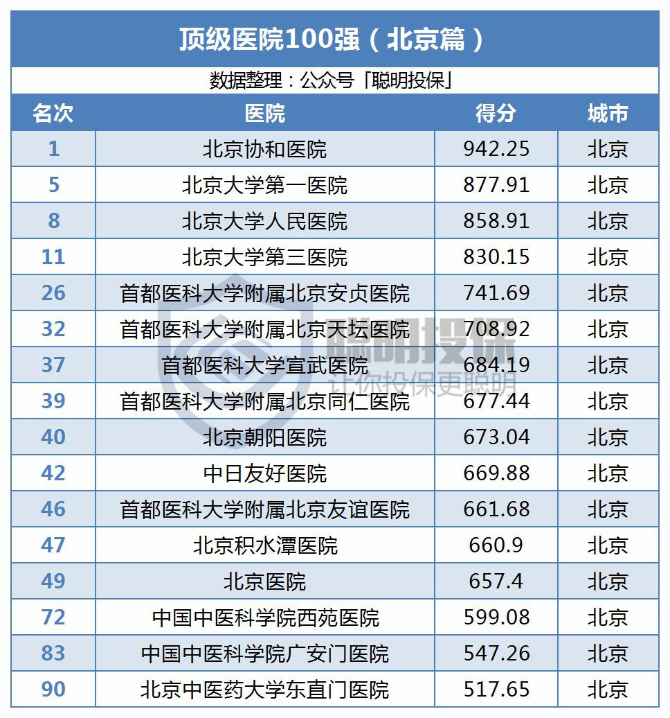 2018年中国顶级医院100强排名北上广依旧不可撼动