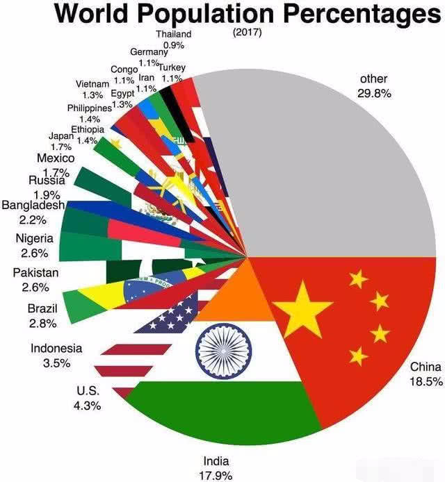 世界人口汇总_联合国《2021年世界人口情况报告》发布:韩国生育率连续两年全(2)