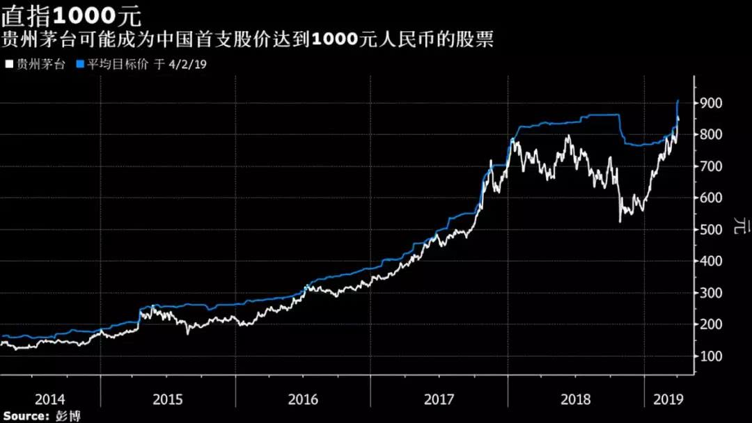 贵州茅台将成中国首支股价1000元股票?会否分股引热议