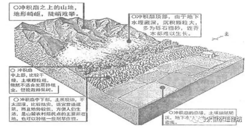 冲积扇形成原因